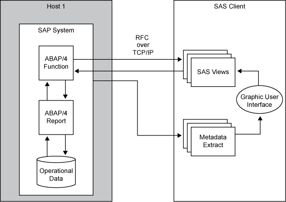 RFC Method of Accessing Data from the R/3 system