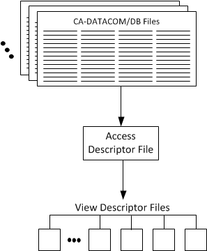 Access Descriptor Files, and View Descriptor Files
