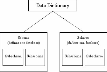 Data Dictionary, Schemas, and Subschemas