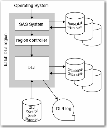 Batch DL/I Subsystem