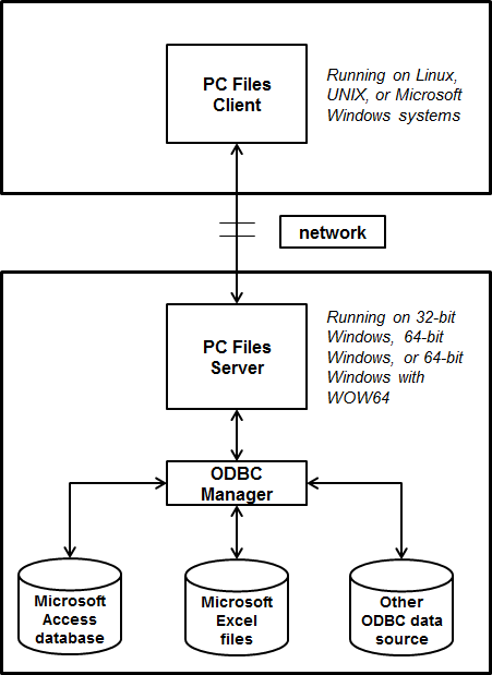 PC Files Server Interaction Diagram