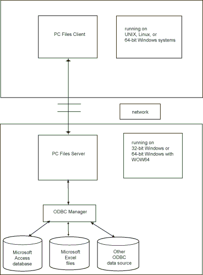 [PC Files Server Diagram]