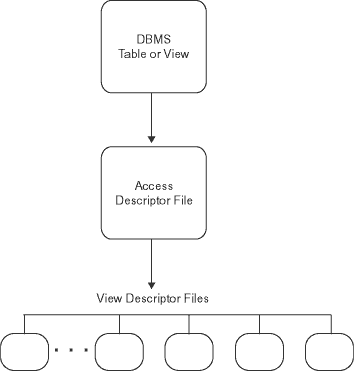 [Creating an Access Descriptor and View Descriptors for a DBMS Table]