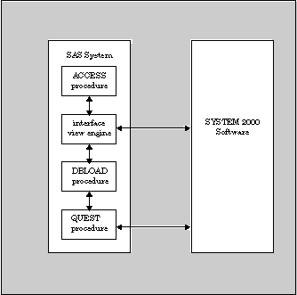 [How the SAS System Connects to SYSTEM 2000 Software]