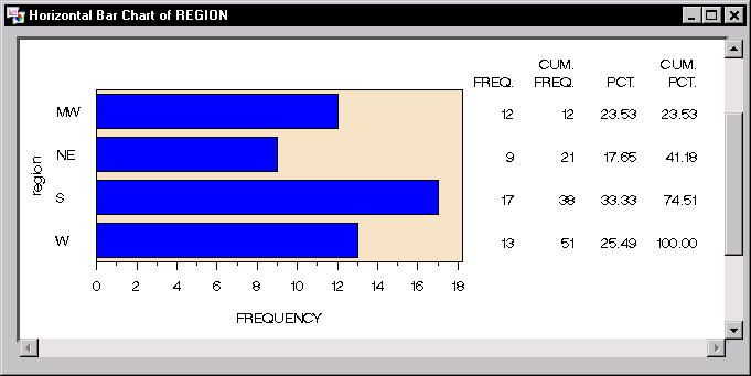 Frequency Counts: Horizontal Bar Chart by Region