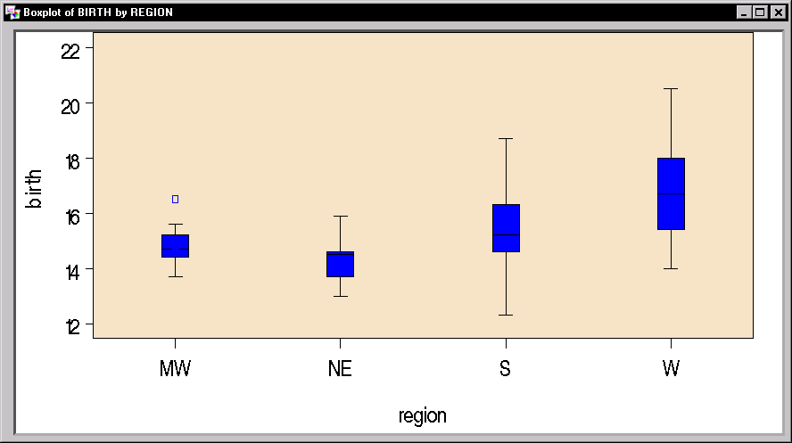 Summary Statistics: Box-and-Whisker Plot for Birth Rate by Region