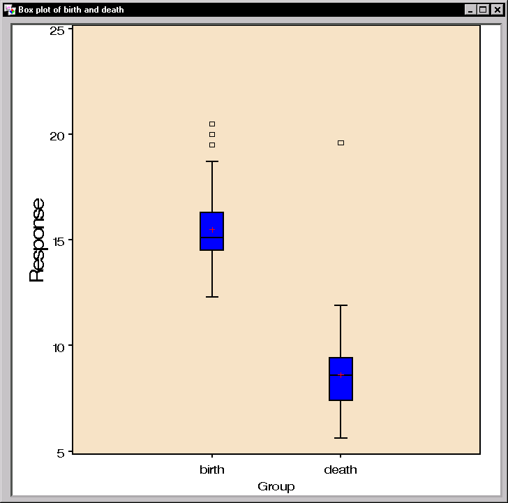 Paired t-test: Box-and-Whisker Plot