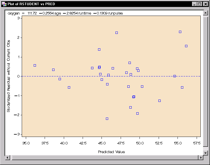 Linear Regression: Plot of Studentized Residuals versus Predicted Values