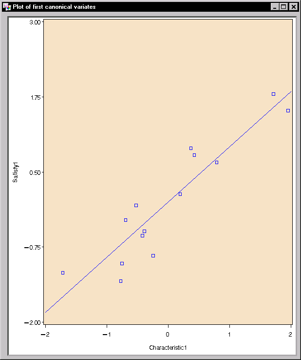 Canonical Correlation: Plot of the First Canonical Variables