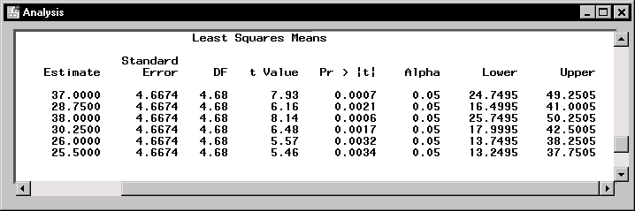 Mixed Models: Least Squares Means