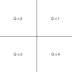 [Quadrant Numbers]
