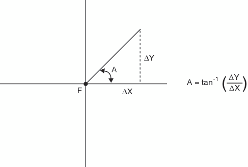 Calculating Rank in Quadrant one, where A is equal to the tangent to the power of negative one of delta Y divided by delta X