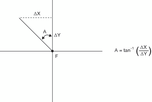 Calculating Rank in Quadrant two, where A is equal to the tangent to the power of negative one of delta X divided by delta Y