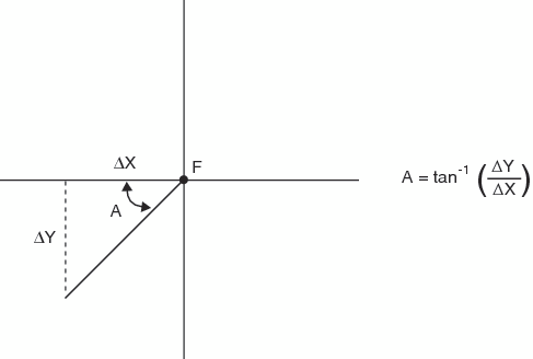 Calculating Rank in Quadrant three, where A is equal to the tangent to the power of negative one of delta Y divided by delta X