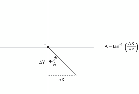Calculating Rank in Quadrant four, where A is equal to the tangent to the power of negative one of delta X divided by delta Y