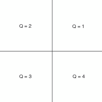 counterclockwise relationship of quadrants one to four, starting in the upper right quadrant with Q equals one