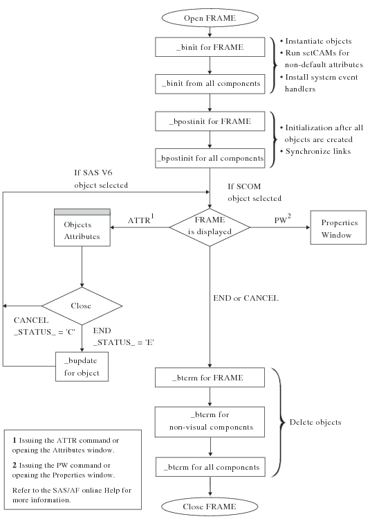 Flow of control for automatic methods and the build-time order of program execution