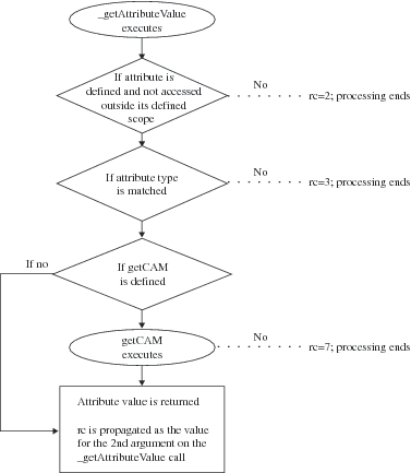 Flow of Control for _getAttributeValue method