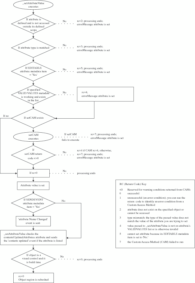 Flow of Control for _setAttributeValue method