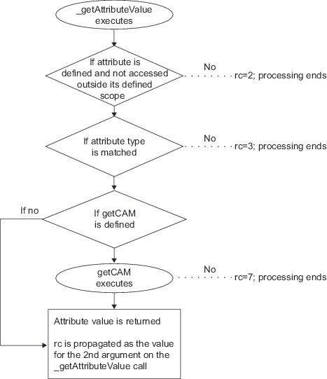 Flow of Control for _getAttributeValue method