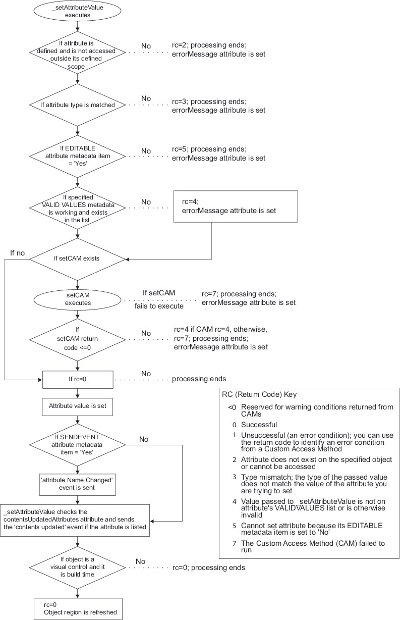 Flow of Control for _setAttributeValue method