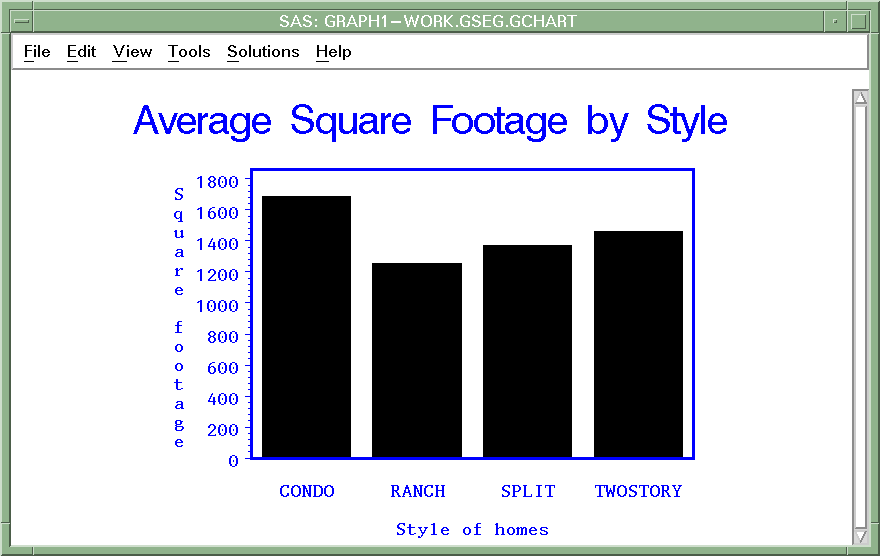 [Average Square Footage by Style Bar Chart]