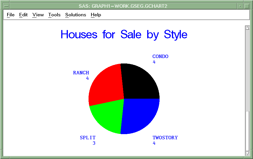 [Houses for Sale by Style Pie Chart]