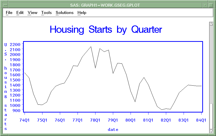 [Plot of Housing Starts by Quarter]
