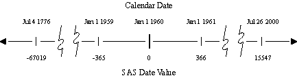 [Comparing Calendar Dates to SAS Date Values]