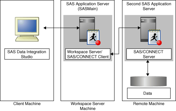 [Using a SAS/CONNECT Server to Access Remote Data]