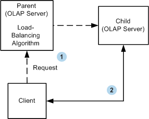 [Client Assignment to Server (OLAP Servers)]