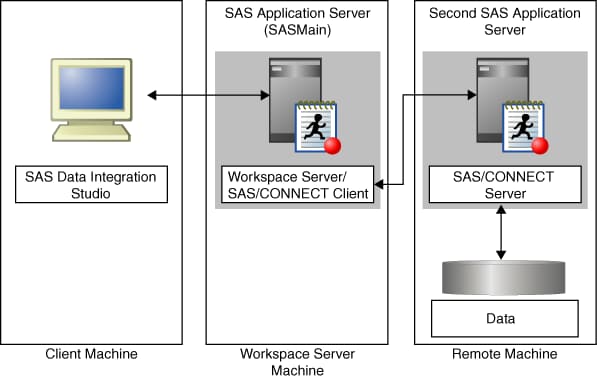 Using a SAS/CONNECT Server to Access Remote Data