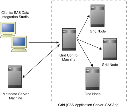 The Role of SAS/CONNECT in Grid Computing