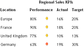 Example of a KPI table display