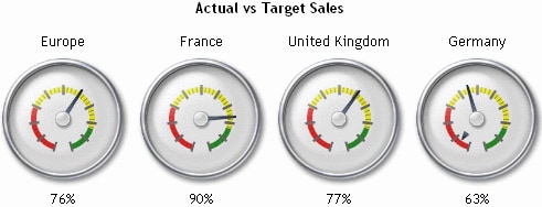 Example of a multiple KPI display