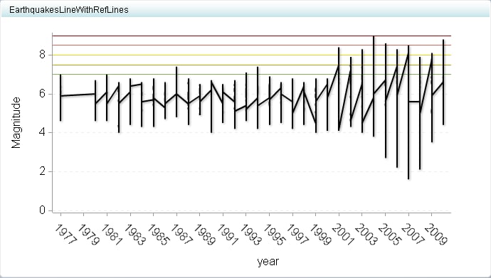 example line chart with reference lines display