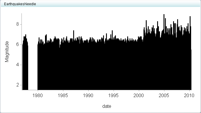 example needle plot display