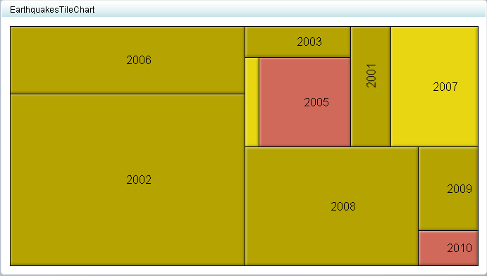 example tile chart display