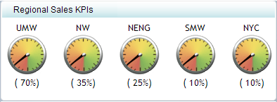 Example of a KPI indicator