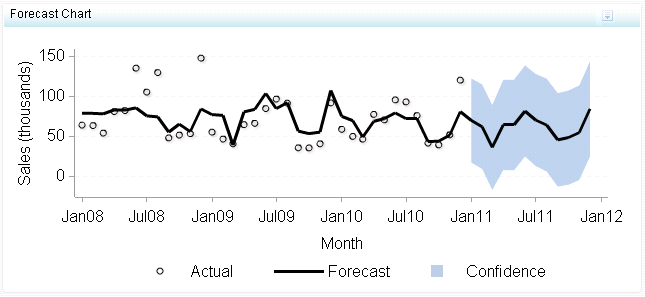 example forecast chart indicator