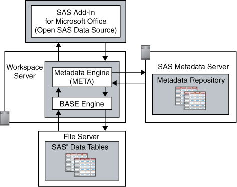 [Metadata Engine Invocation of the Base SAS Engine]