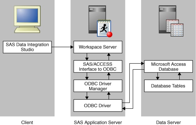 Establishing Connectivity to Access Databases By Using ODBC