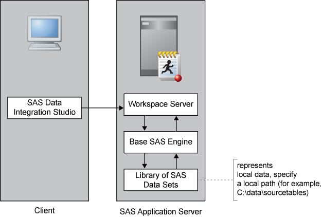 SAS Workspace Server Accessing Local Data Sets