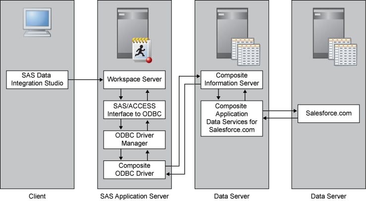 Establishing Connectivity to a Composite Information Server