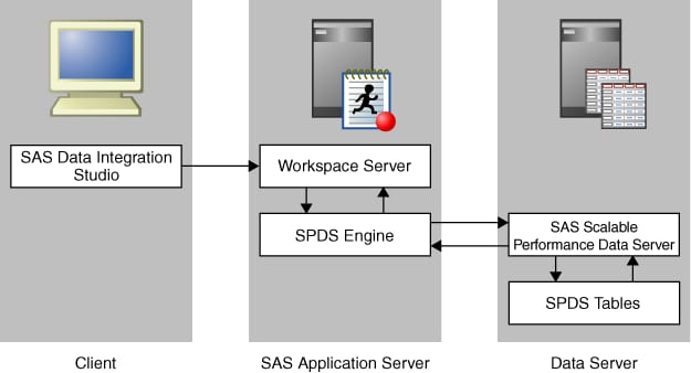 Establishing Connectivity to an SPD Server