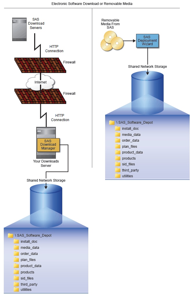 Methods for SAS Software Depot Creation