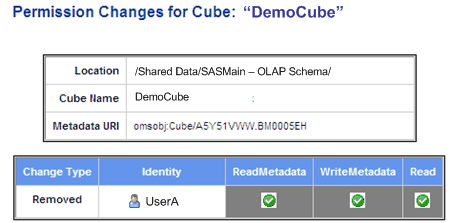 [Example: Authorization Differences for a Cube]