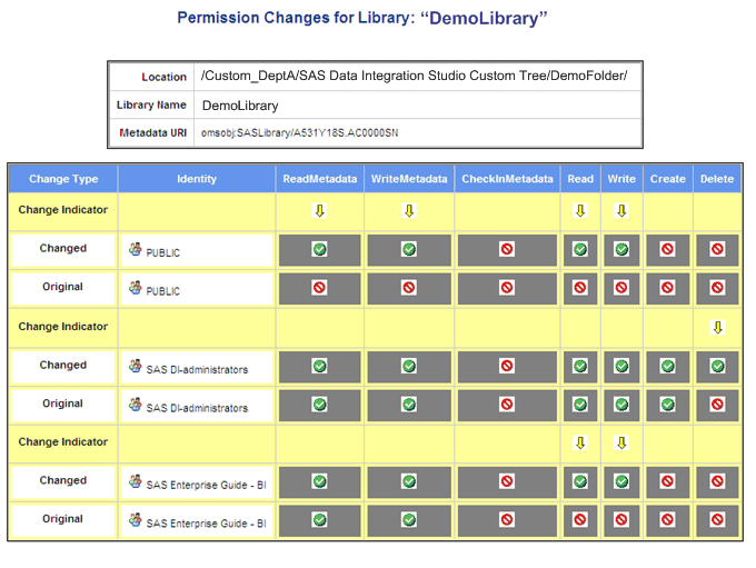 [Example: Authorization Differences for a Library]