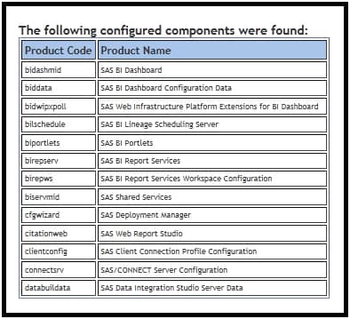 List of Configured Products in Your Current SAS Deployment