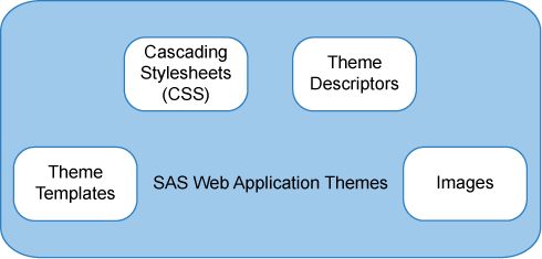 Theme components: templates, images, descriptors, CSS